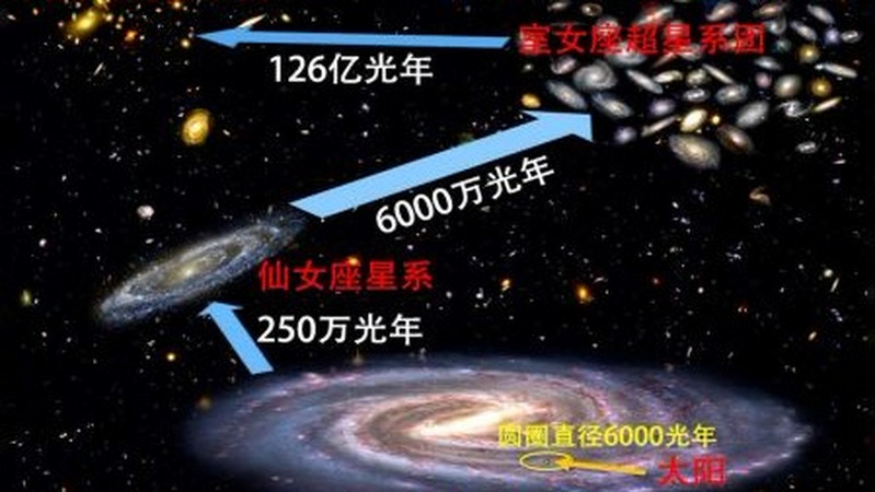 天文学家如何知道光是从多少光年外的天体上发出的？