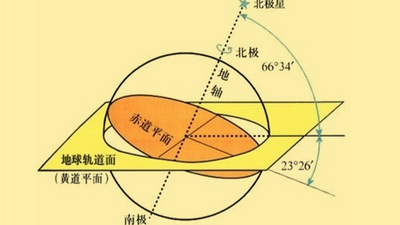 地球围绕太阳转，为何地轴与公转平面不垂直？