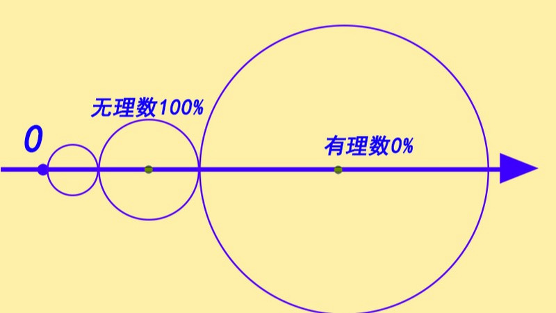随机画一条线段，其长度最有可能是有理数还是无理数？