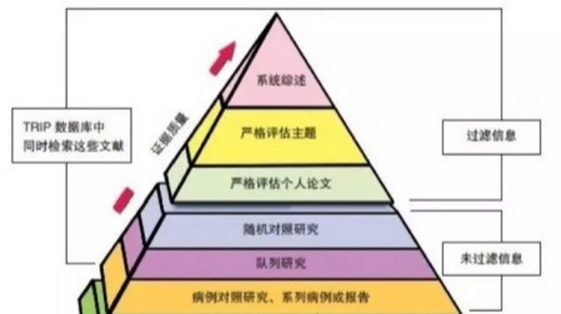 为什么说循证医学是现代医学的基础？