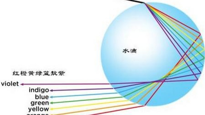 双彩虹，霓虹，微笑彩虹和月虹是怎样形成的？