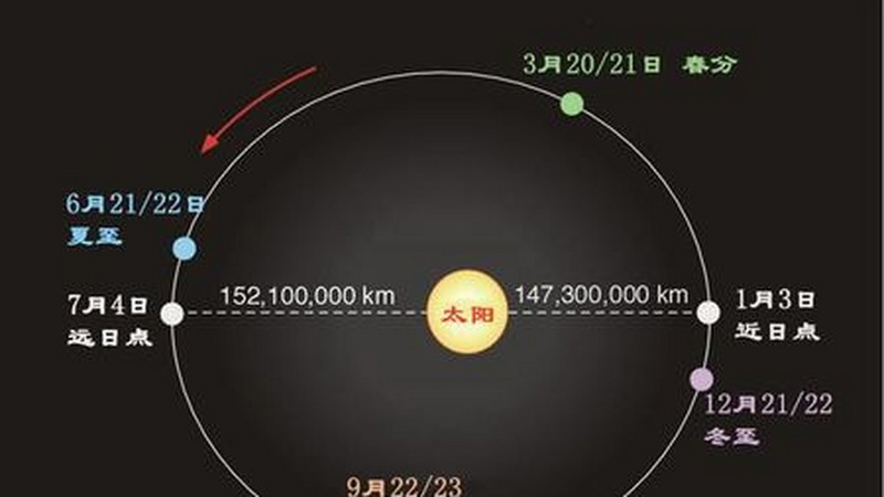 地球温带地区的四季咋来的？